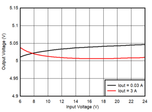 TPS56339 LineRegulation-5V_SLVSEI2.gif