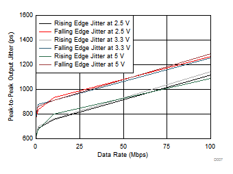 ISO7760-Q1 ISO7761-Q1 ISO7762-Q1 ISO7763-Q1 Peak-to-Peak Output Jitter vs Data Rate