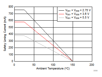 ISO7760-Q1 ISO7761-Q1 ISO7762-Q1 ISO7763-Q1 Thermal Derating Curve for Limiting Current per VDE for DW-16 Package