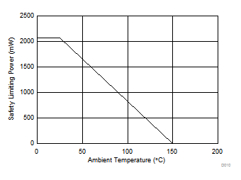 ISO7760-Q1 ISO7761-Q1 ISO7762-Q1 ISO7763-Q1 Thermal Derating Curve for Limiting Power per VDE for DW-16 Package