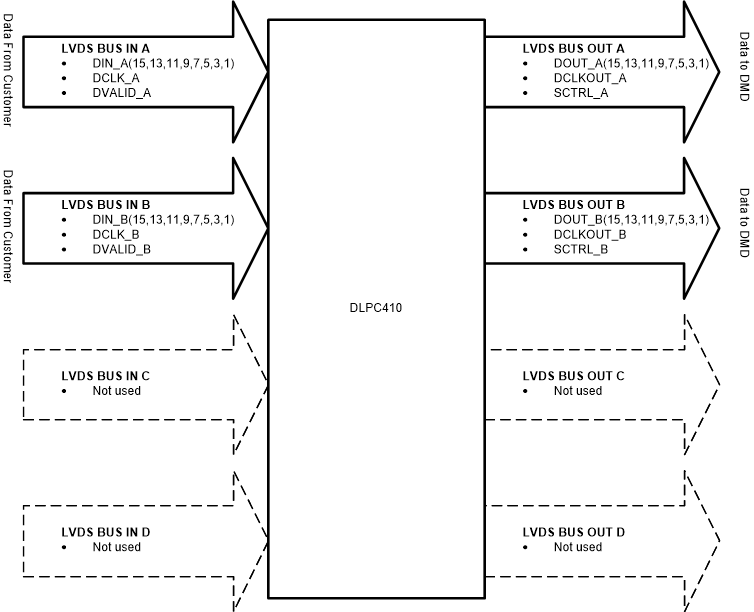 DLP650LNIR DLPC410_dataflow_DLP650LNIR.gif