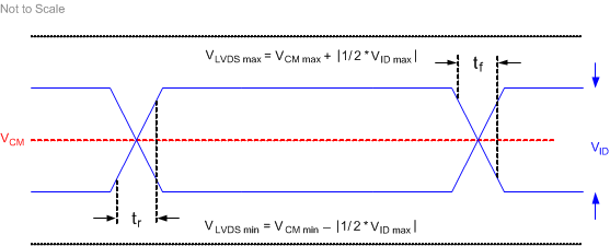 DLP650LNIR lvds_waveform_req.gif