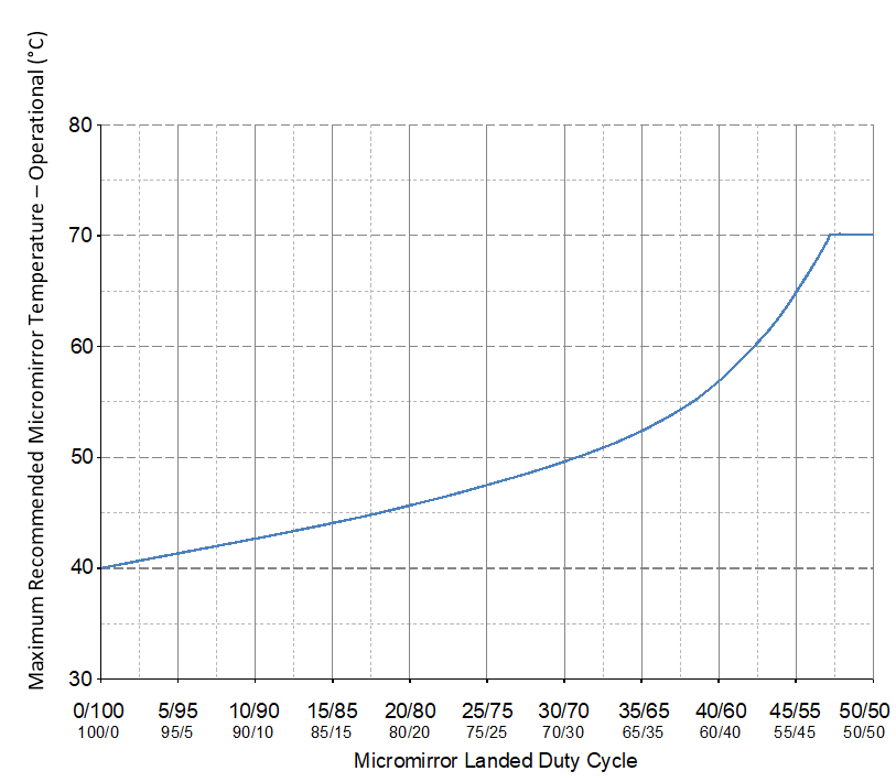 DLP650LNIR max_rec_mirror_temp_derating_curve.gif