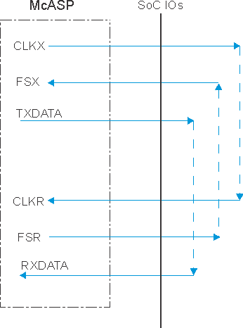 TDA2SX TDA2SG TDA2SA TDA2HG TDA2HV TDA2HF TDA2LF SPRS85x_MCASP_uc_02.gif