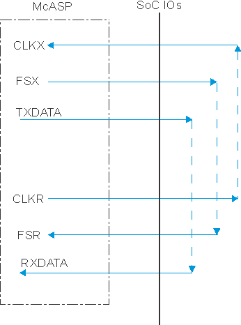 TDA2SX TDA2SG TDA2SA TDA2HG TDA2HV TDA2HF TDA2LF SPRS85x_MCASP_uc_04.gif