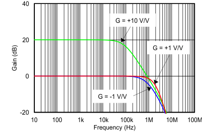 OPA2313-Q1 C018_SBOS649.gif