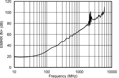 OPA2313-Q1 C033_SBOS649.gif