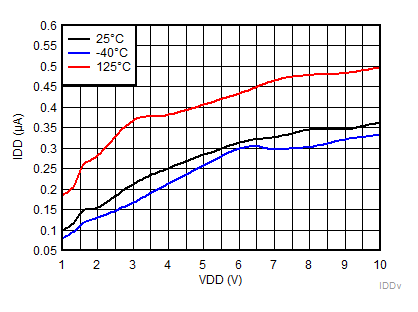 TPS3840 IDDvsVDD_DL49.gif