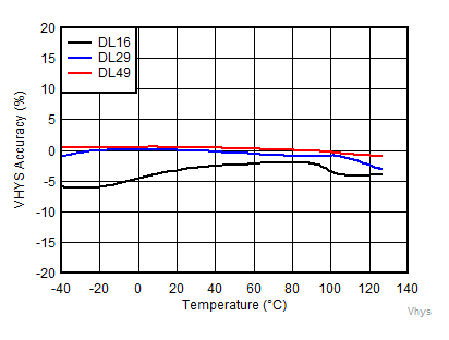 TPS3840 Vhys_acc_vs_temp_DL.gif