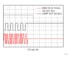 DAC8742H D010_SBAS856_HART_RX_Stop.gif