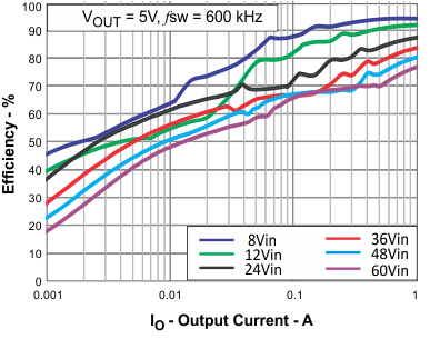 TPS54360B light_load_eff_vs_current_lvsbb4.gif