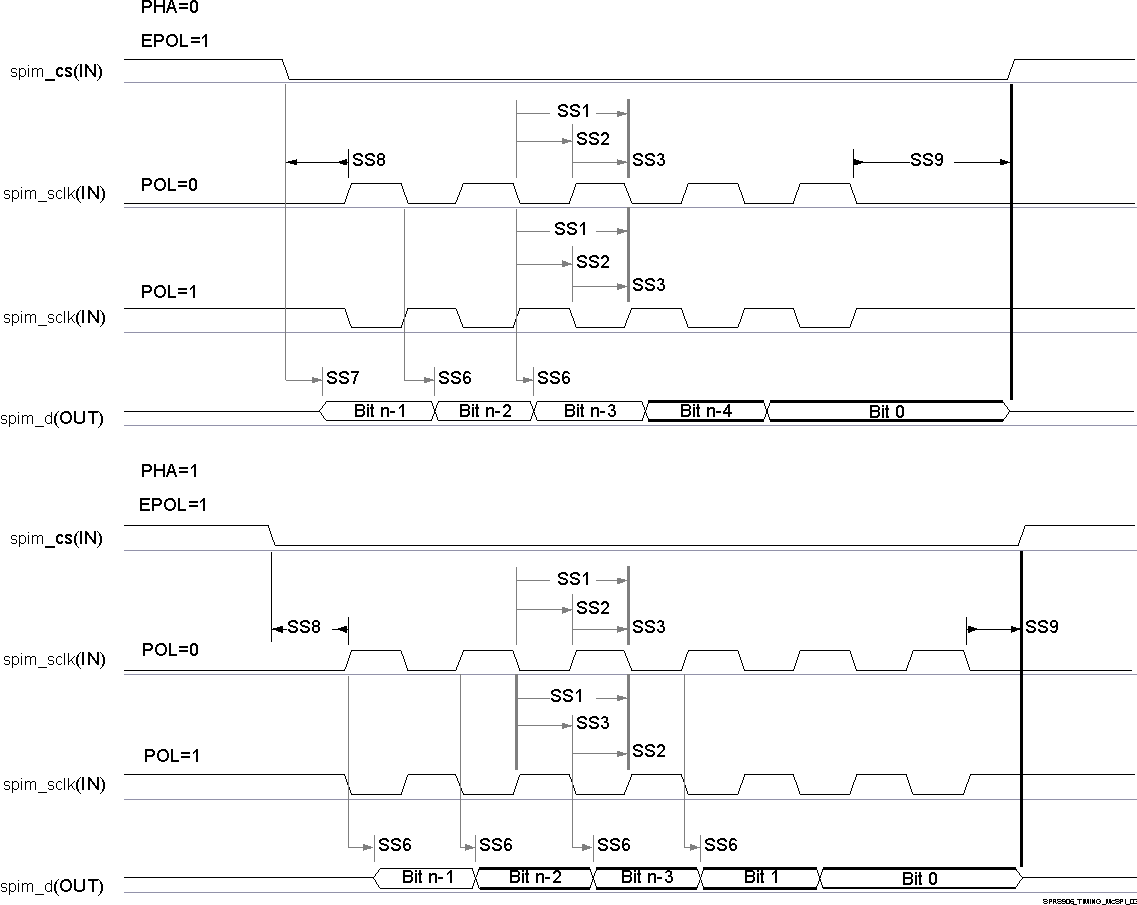 DRA75P DRA74P SPRS8xx_McSPI_SMT_03.gif