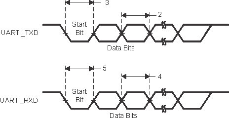 DRA75P DRA74P SPRS8xx_UART_01.gif