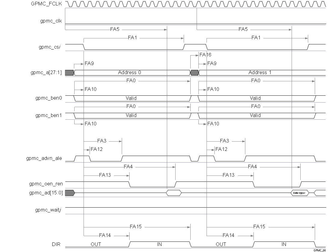 DRA75P DRA74P vayu_gpmc_08.gif