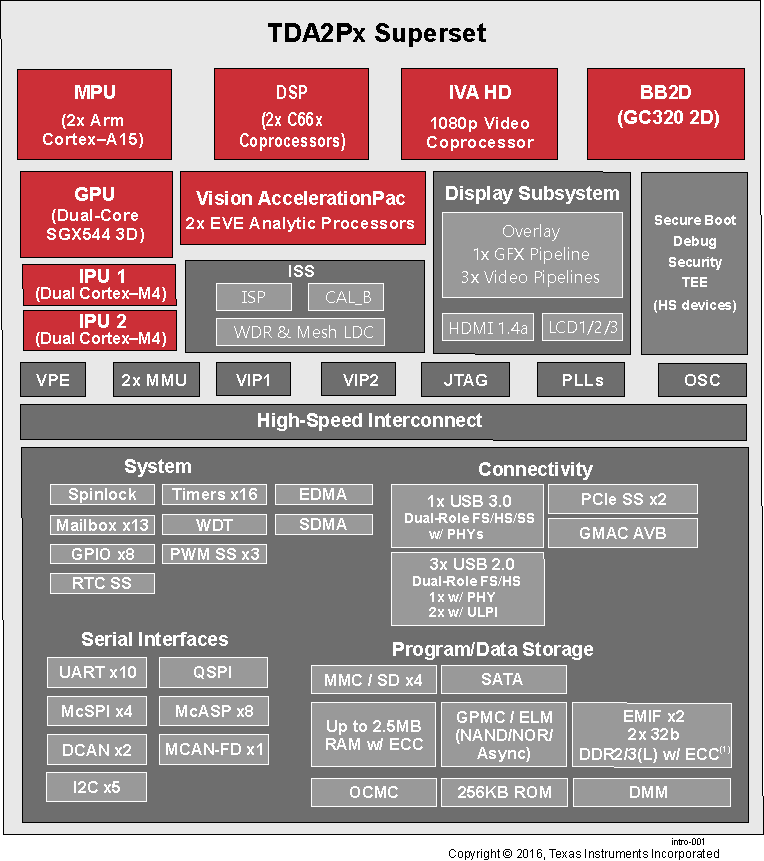 TDA2P-ABZ func_sprs859-001.gif