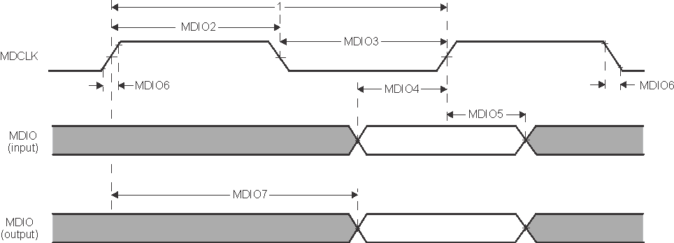 TDA2P-ACD SPRS8xx_GMAC_MDIO_07.gif