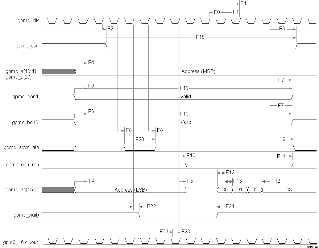 TDA2P-ACD vayu_gpmc_03.gif