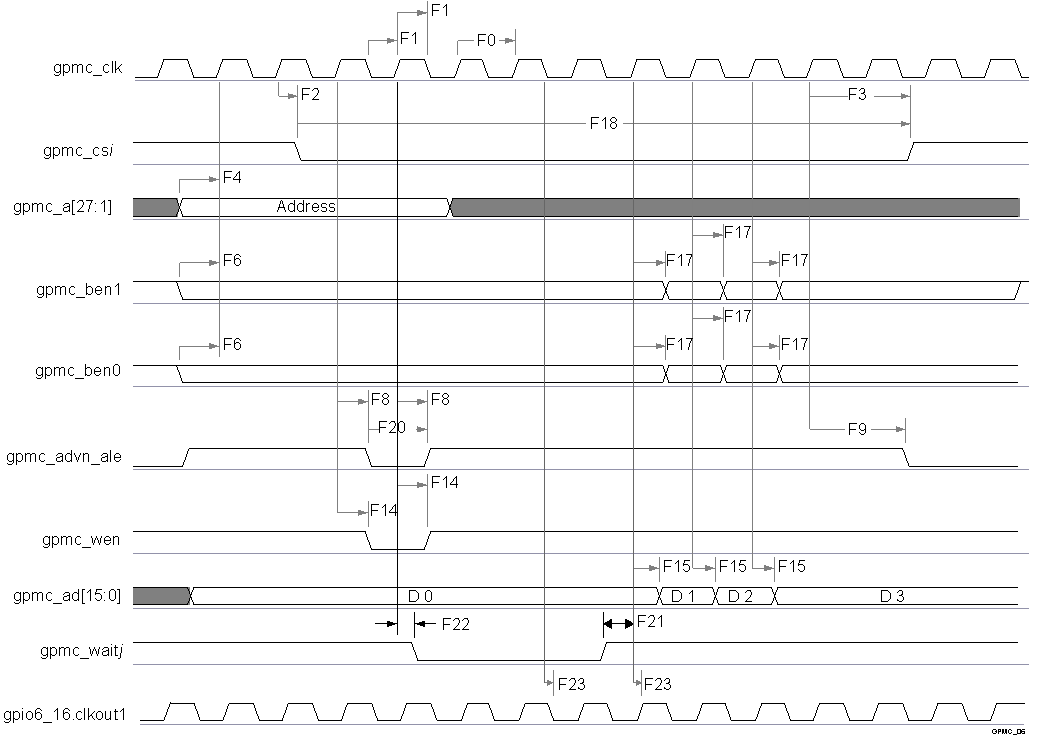 TDA2P-ACD vayu_gpmc_06.gif