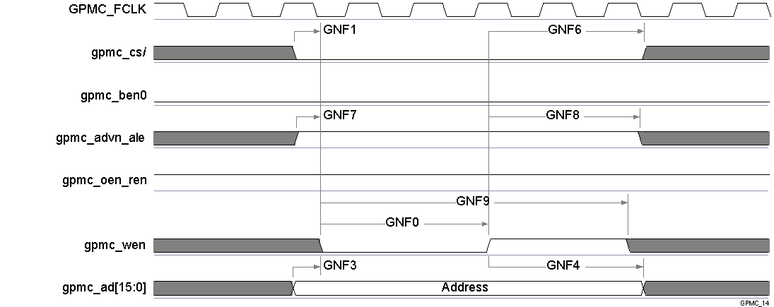 TDA2P-ACD vayu_gpmc_14.gif