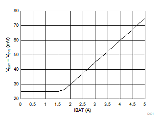 BQ25882 D001_SLVSE40_VSYSBAT_vs_IBAT.gif