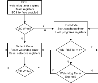 BQ25882 Watchdog_Flow_Chart.gif