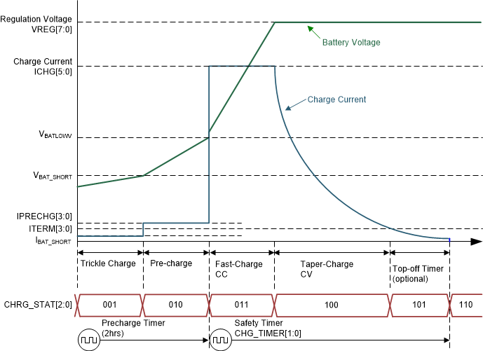 BQ25882 slvse40_batter_charging_profile.gif