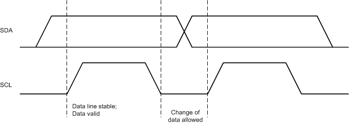 BQ25882 slvse40_bit_transfers_on_i2c.gif