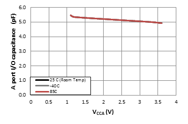 TXB0108 OE 引脚的输入电容 (CI) 与电源 (VCCA)