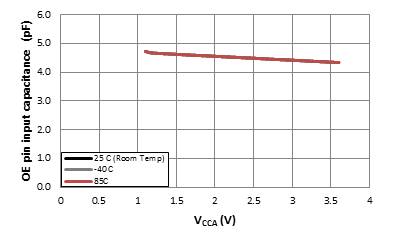 TXB0108 A 端口 I/O 引脚的电容 (CIO) 与电源 (VCCA)