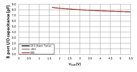 TXB0108 B 端口 I/O 引脚的电容 (CIO) 与电源 (VCCB)