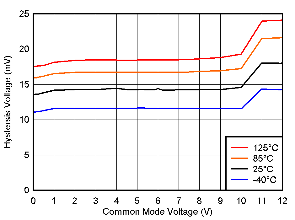 TLV1805 HYST_vs_VCM.gif