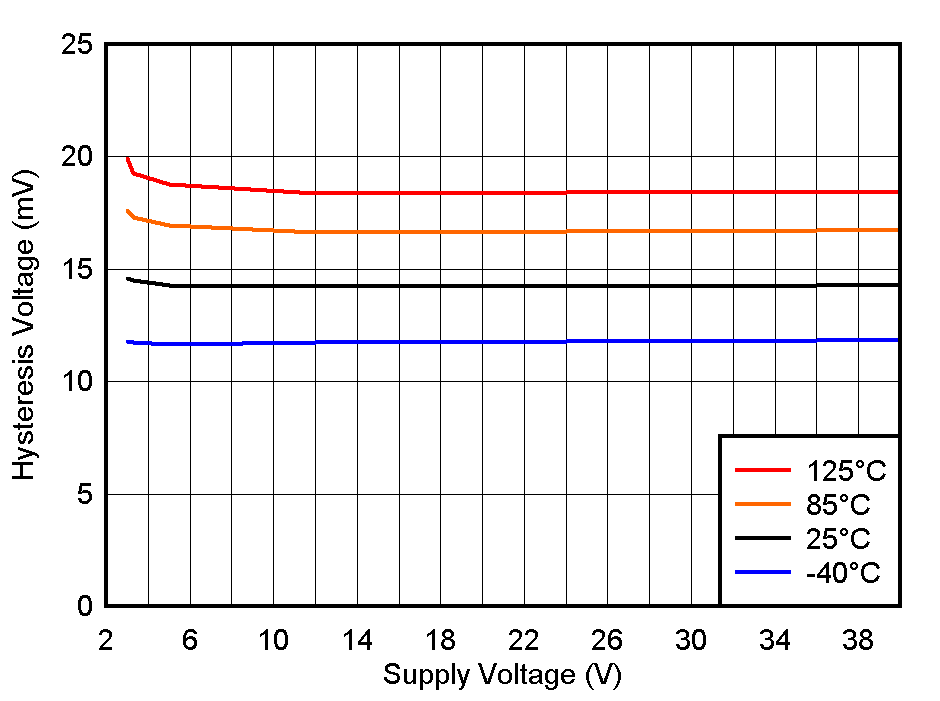 TLV1805 HYST_vs_VS.gif