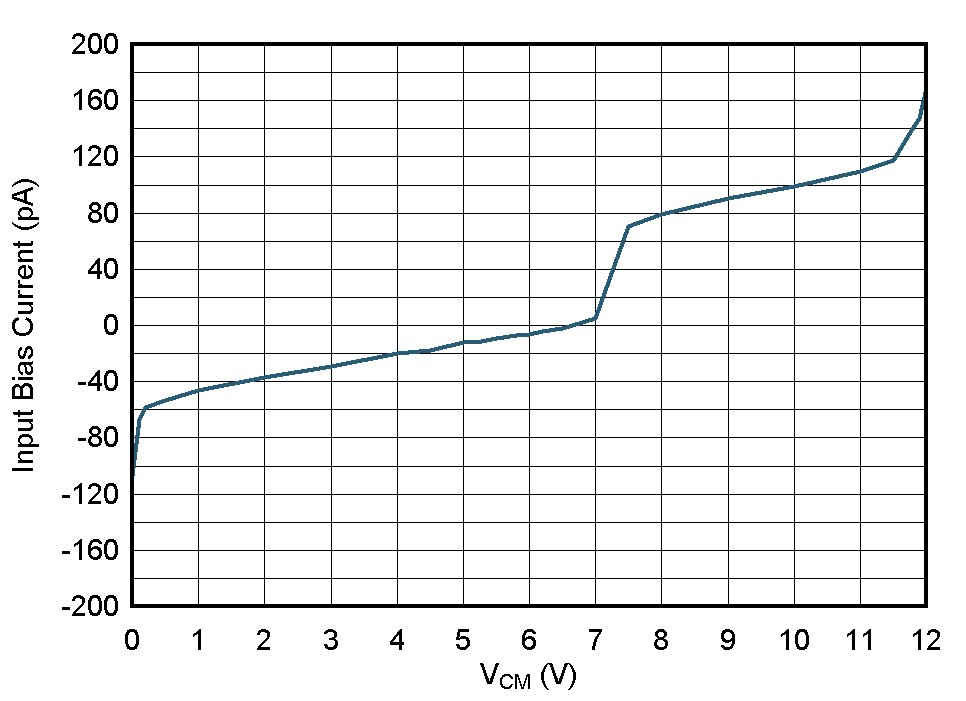 TLV1805 IB_vs_VCM_125C.gif