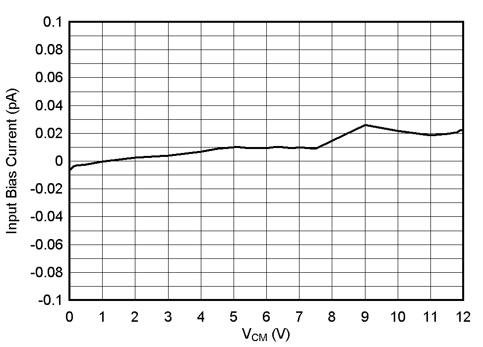 TLV1805 IB_vs_VCM_n40C.gif