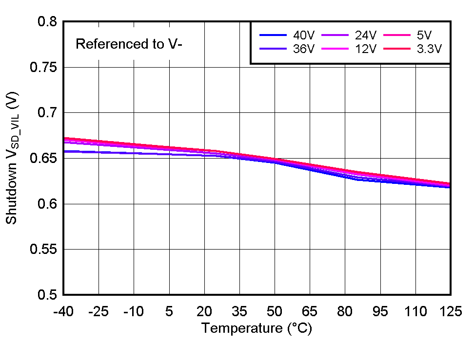 TLV1805 SDVLO_vs_TA.gif