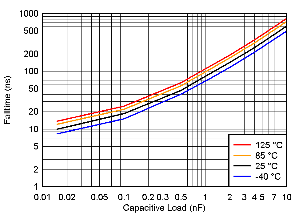 TLV1805 TF_vs_CL_12V.gif