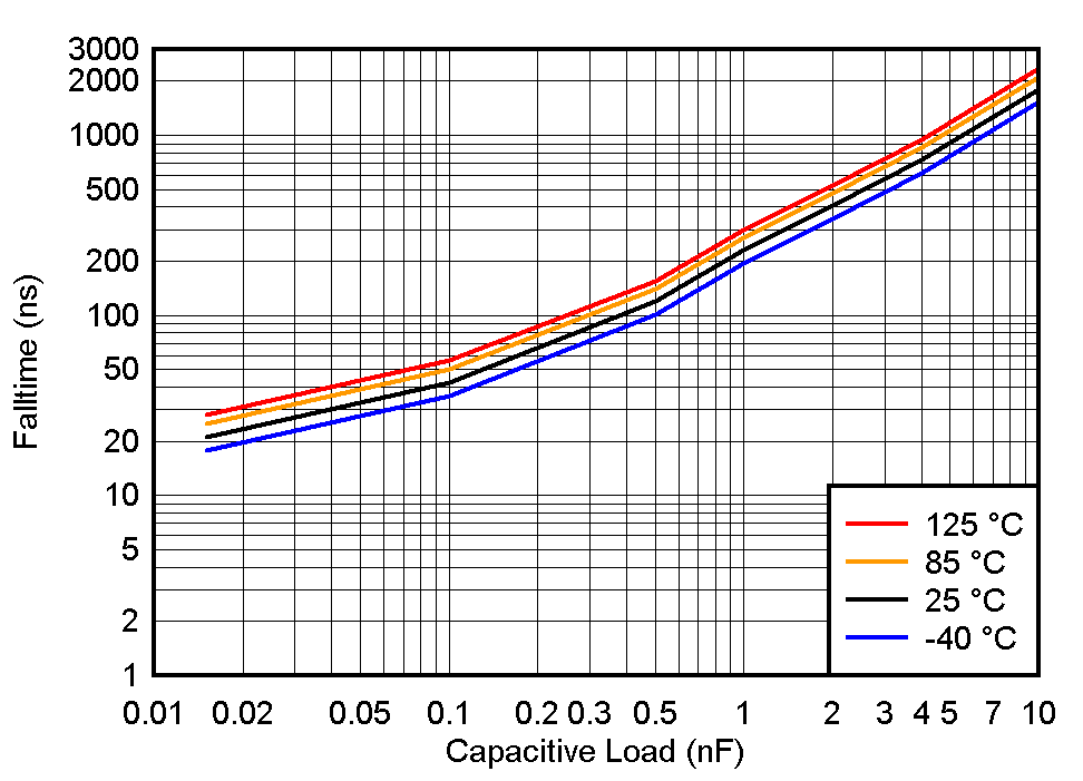 TLV1805 TF_vs_CL_40V.gif