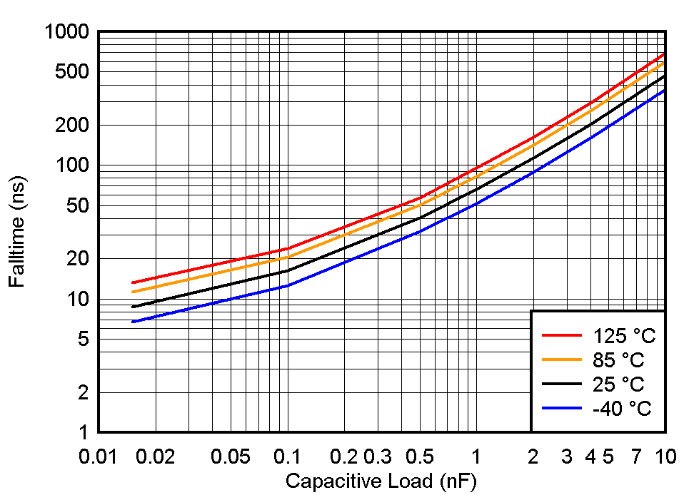 TLV1805 TF_vs_CL_5V.gif