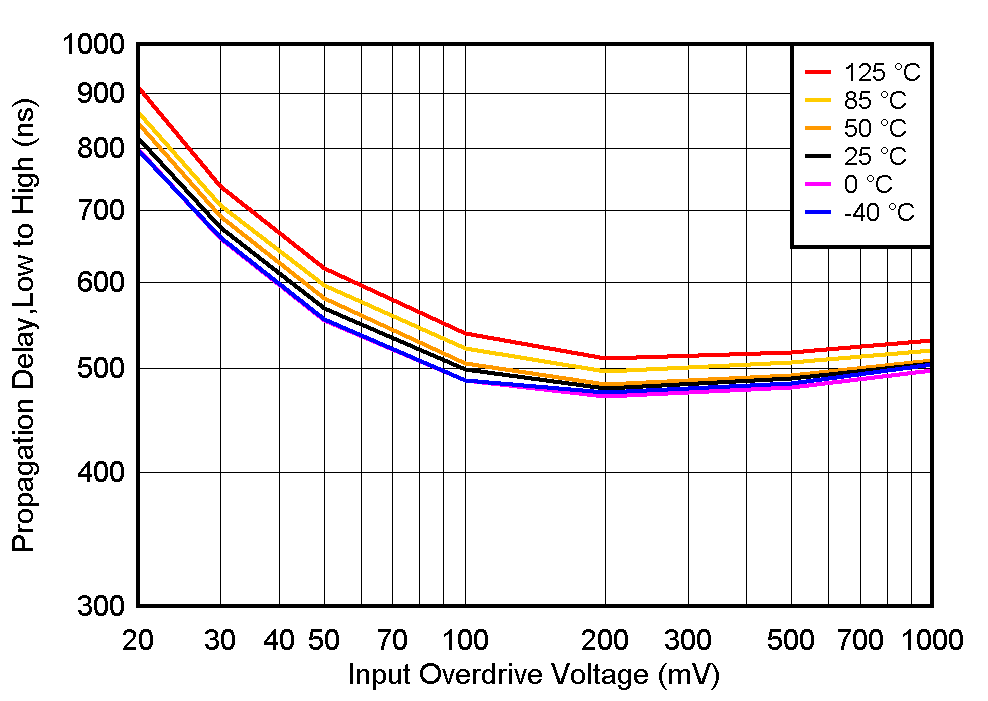 TLV1805 TPLH_vs_VOD_Vs12_4n.gif