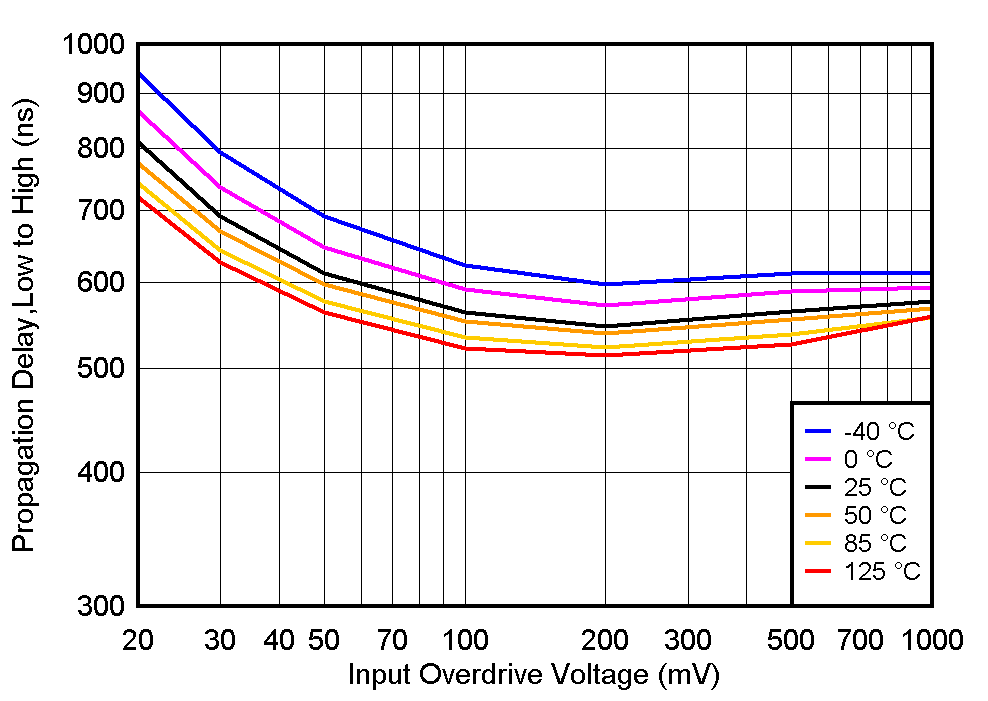 TLV1805 TPLH_vs_VOD_Vs3p3_4n.gif