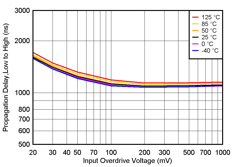 TLV1805 TPLH_vs_VOD_Vs40_4n.gif