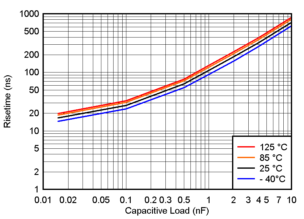 TLV1805 TR_vs_CL_12V.gif