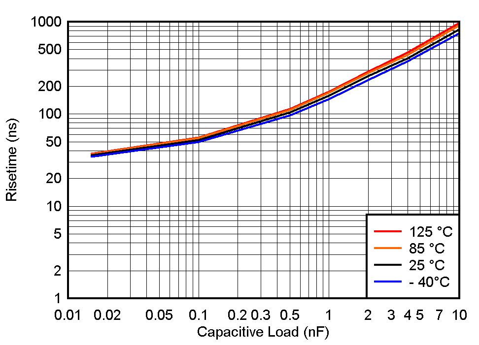 TLV1805 TR_vs_CL_3p3V.gif