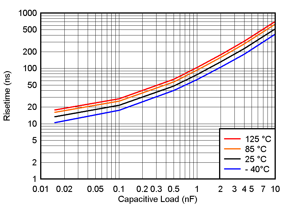 TLV1805 TR_vs_CL_5V.gif