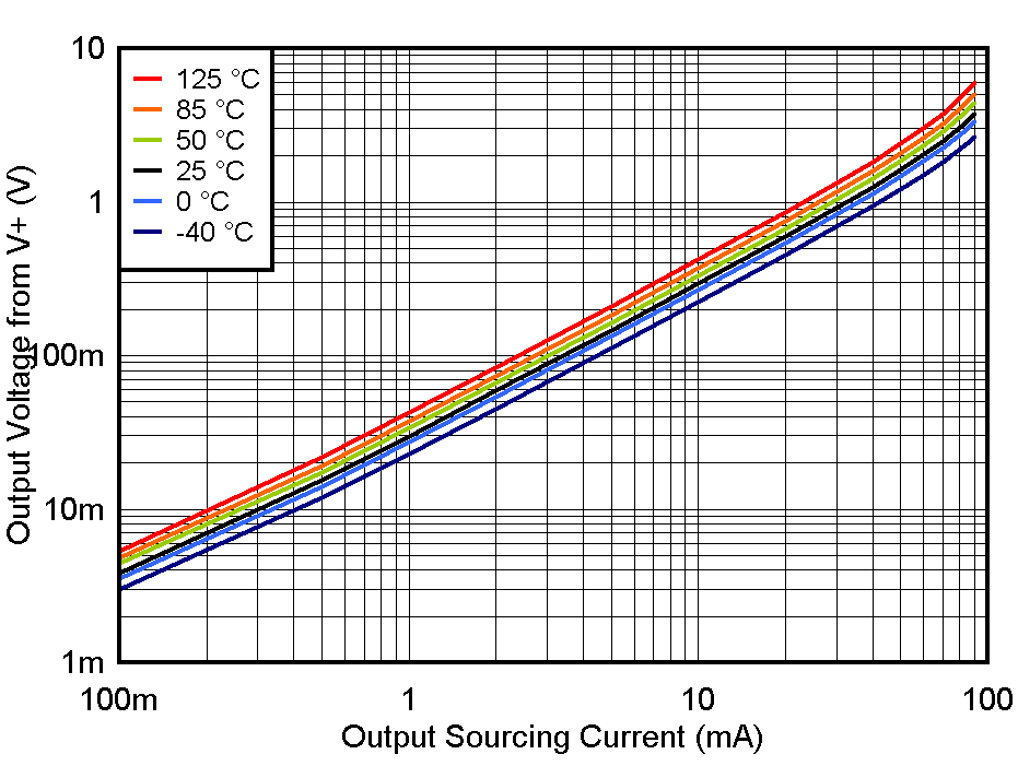 TLV1805 VOH_vs_IO_Vs12.gif