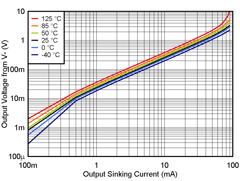 TLV1805 VOL_vs_IO_Vs12.gif