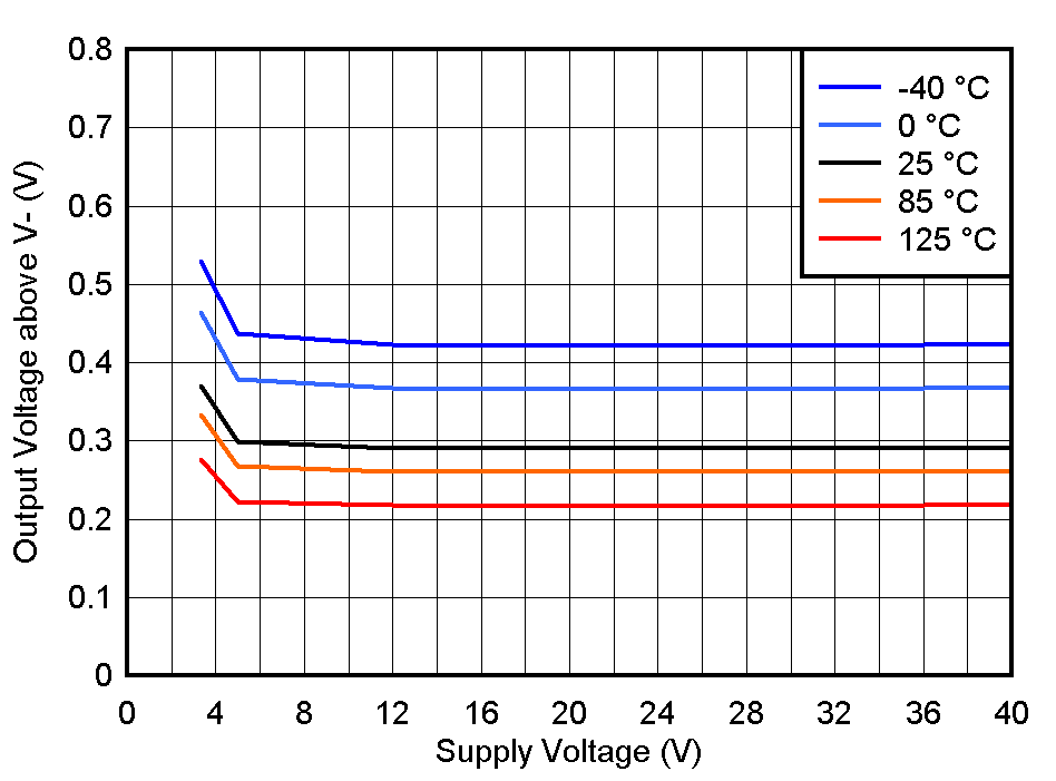 TLV1805 VOL_vs_Vs.gif