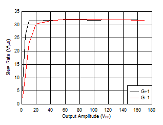 OPA462 SlewRateVsAmplitude.gif