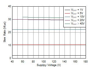 OPA462 SlewRateVsSupply_Inverting.gif