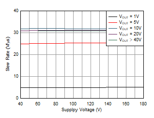 OPA462 SlewRateVsSupply_NonInverting.gif